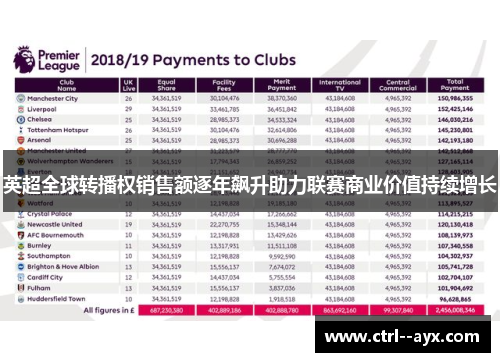 英超全球转播权销售额逐年飙升助力联赛商业价值持续增长